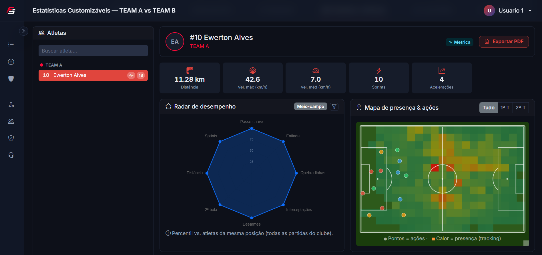 Estatísticas individuais com radar de desempenho e heatmap